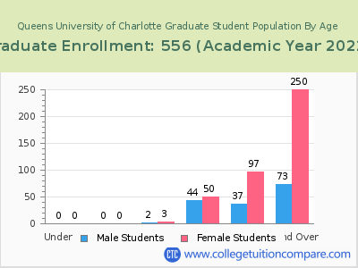 Queens University of Charlotte 2023 Graduate Enrollment by Age chart