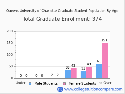 Queens University of Charlotte 2025 Graduate Enrollment by Age chart