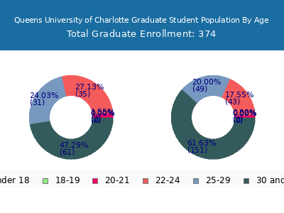 Queens University of Charlotte 2025 Graduate Enrollment Age Diversity Pie chart