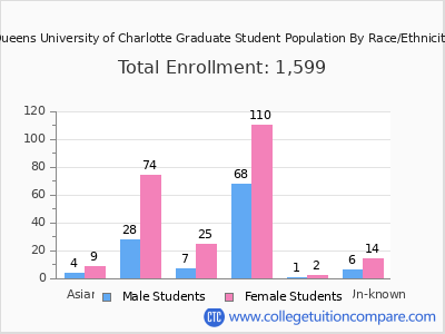 Queens University of Charlotte 2025 Graduate Enrollment by Gender and Race chart