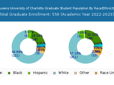 Queens University of Charlotte 2023 Graduate Enrollment by Gender and Race chart