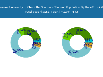 Queens University of Charlotte 2025 Graduate Enrollment by Gender and Race chart