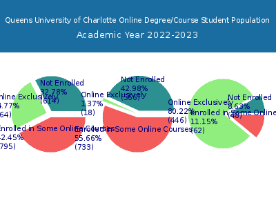 Queens University of Charlotte 2023 Online Student Population chart