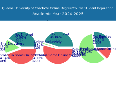 Queens University of Charlotte 2025 Online Student Population chart