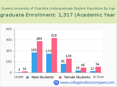 Queens University of Charlotte 2023 Undergraduate Enrollment by Age chart