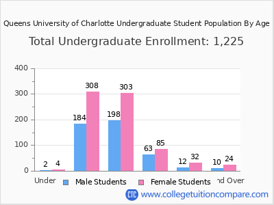 Queens University of Charlotte 2025 Undergraduate Enrollment by Age chart