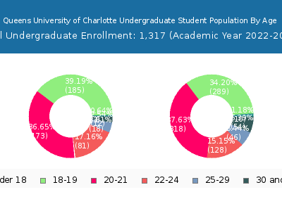Queens University of Charlotte 2023 Undergraduate Enrollment Age Diversity Pie chart