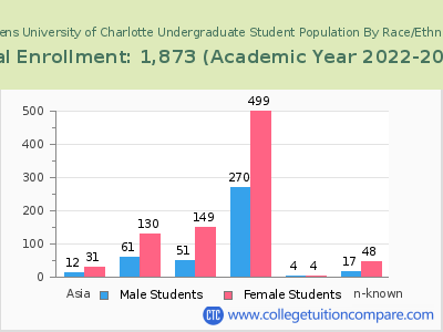 Queens University of Charlotte 2023 Undergraduate Enrollment by Gender and Race chart