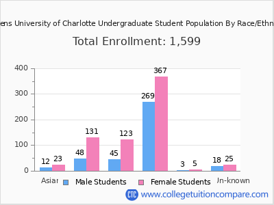 Queens University of Charlotte 2025 Undergraduate Enrollment by Gender and Race chart