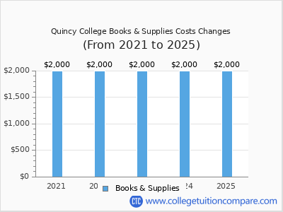 Quincy College 2025 books & supplies cost chart