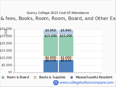 Quincy College 2025 COA (cost of attendance) chart