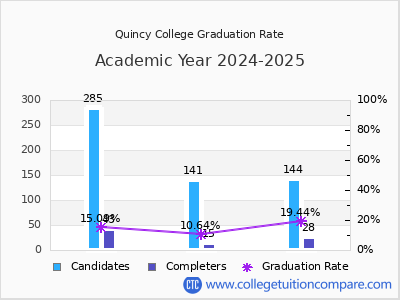 Quincy College graduation rate by gender