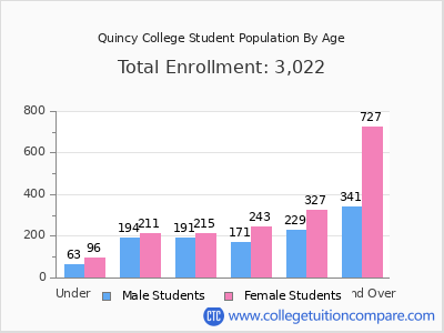 Quincy College 2025 Student Population by Age chart