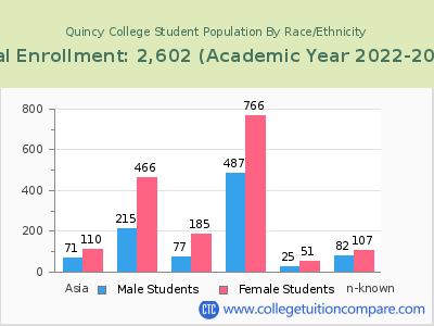 Quincy College 2023 Student Population by Gender and Race chart