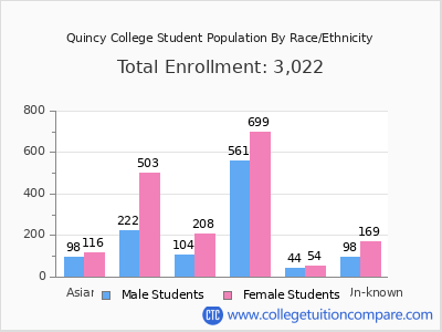 Quincy College 2025 Student Population by Gender and Race chart