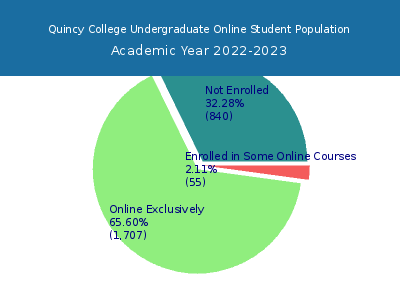 Quincy College 2023 Online Student Population chart