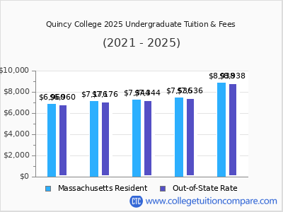 Quincy College 2025 undergraduate tuition chart