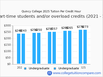Quincy College 2025 cost per credit hour chart