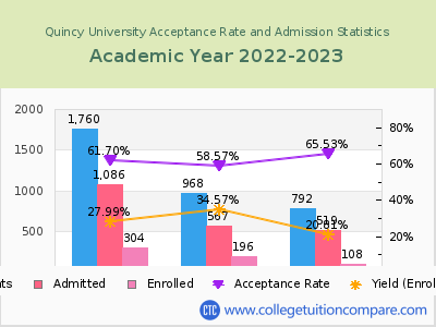 Quincy University 2023 Acceptance Rate By Gender chart