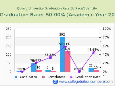 Quincy University graduation rate by race