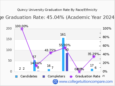 Quincy University graduation rate by race