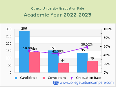 Quincy University graduation rate by gender