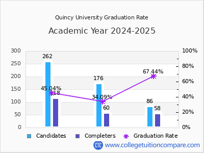 Quincy University graduation rate by gender