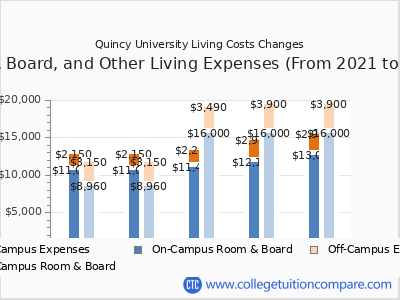 Quincy University 2025 room & board cost chart