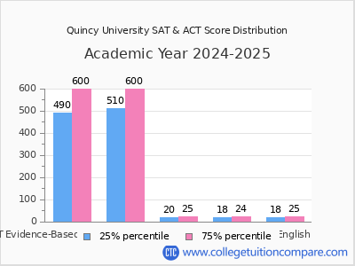 Quincy University 2025 SAT and ACT Score Chart