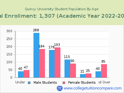Quincy University 2023 Student Population by Age chart