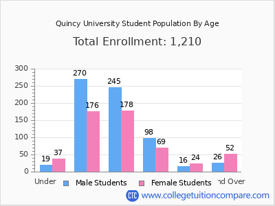 Quincy University 2025 Student Population by Age chart