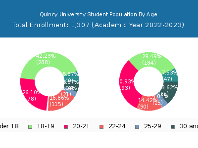 Quincy University 2023 Student Population Age Diversity Pie chart