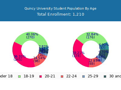 Quincy University 2025 Student Population Age Diversity Pie chart