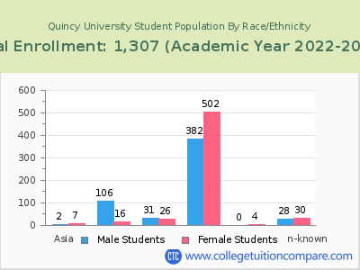 Quincy University 2023 Student Population by Gender and Race chart