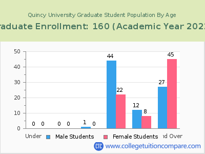 Quincy University 2023 Graduate Enrollment by Age chart