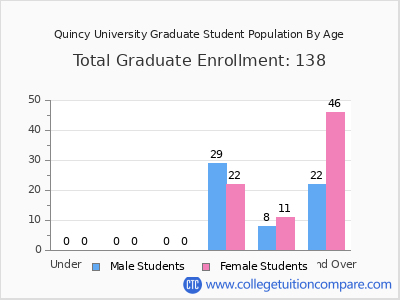 Quincy University 2025 Graduate Enrollment by Age chart