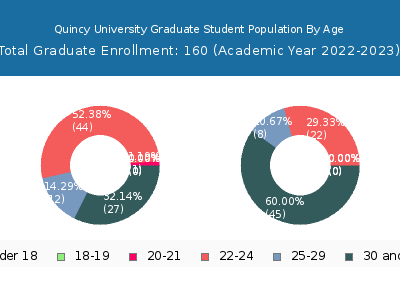Quincy University 2023 Graduate Enrollment Age Diversity Pie chart