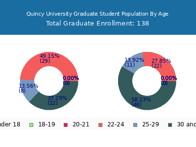 Quincy University 2025 Graduate Enrollment Age Diversity Pie chart