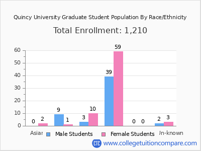 Quincy University 2025 Graduate Enrollment by Gender and Race chart