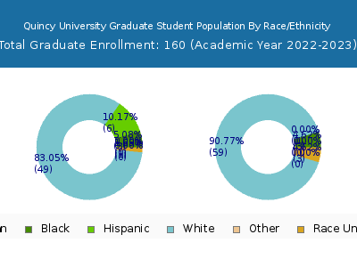Quincy University 2023 Graduate Enrollment by Gender and Race chart
