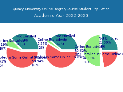 Quincy University 2023 Online Student Population chart