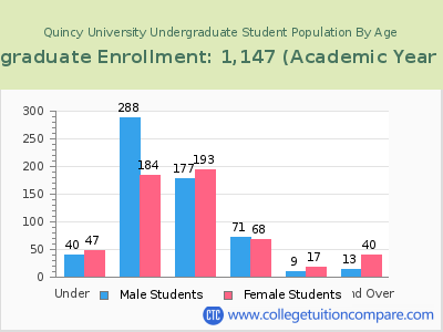 Quincy University 2023 Undergraduate Enrollment by Age chart