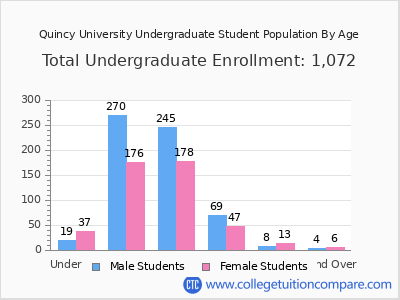 Quincy University 2025 Undergraduate Enrollment by Age chart