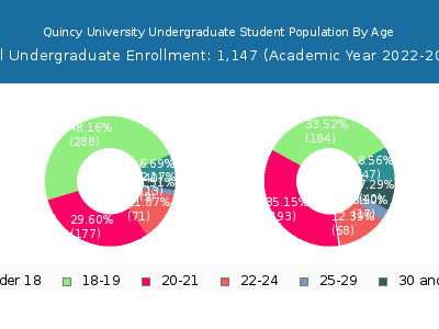 Quincy University 2023 Undergraduate Enrollment Age Diversity Pie chart