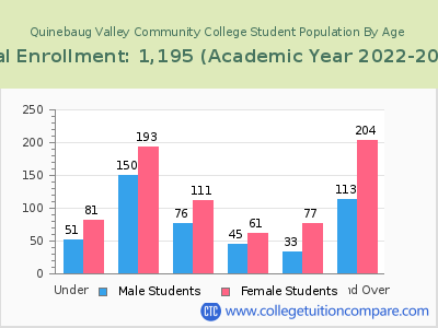 Quinebaug Valley Community College 2023 Student Population by Age chart