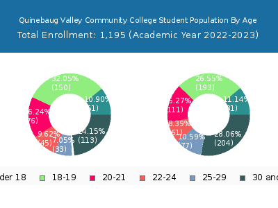 Quinebaug Valley Community College 2023 Student Population Age Diversity Pie chart