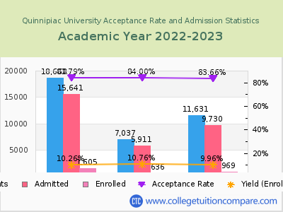 Quinnipiac University 2023 Acceptance Rate By Gender chart