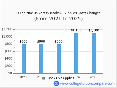 Quinnipiac University 2025 books & supplies cost chart