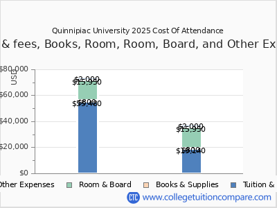 Quinnipiac University 2025 COA (cost of attendance) chart