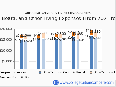 Quinnipiac University 2025 room & board cost chart